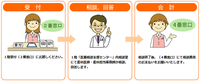 相談当日の流れ