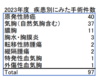 疾患別にみた手術件数