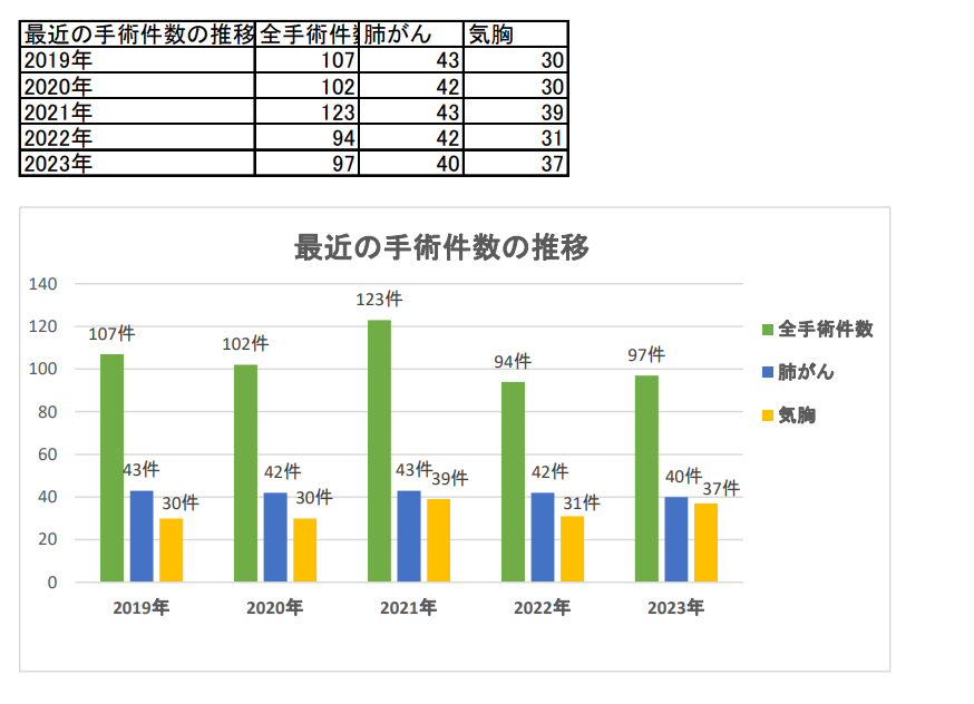 最近の手術件数の推移